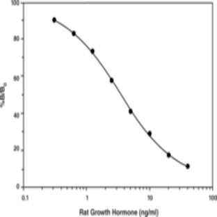 Growth Hormone (rat) EIA Kit avatar