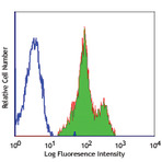 Alexa Fluor(R) 488 anti-human CD11a