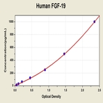 Fibroblast Growth Factor 19 (FGF19) ELISA Kit