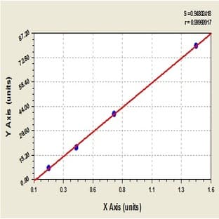 Carbohydrate Antigen 50 (CA50) ELISA Kit avatar